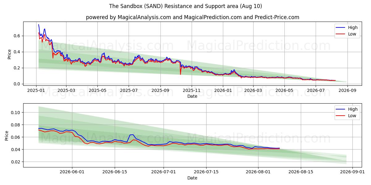  The Sandbox (SAND) Support and Resistance area (09 Aug) 