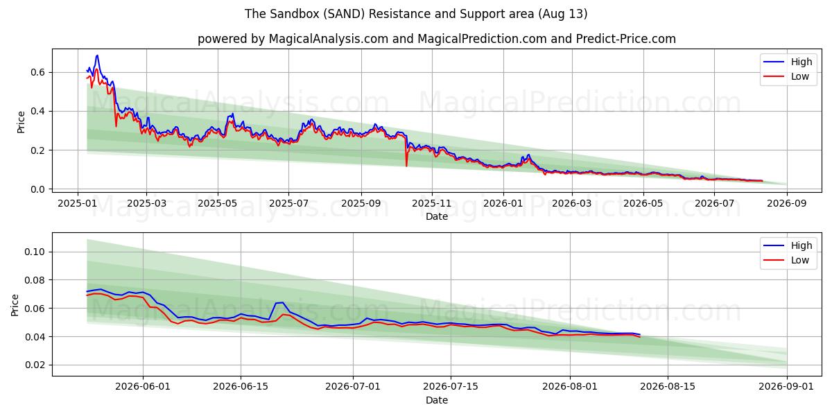  Sandkassen (SAND) Support and Resistance area (12 Aug) 