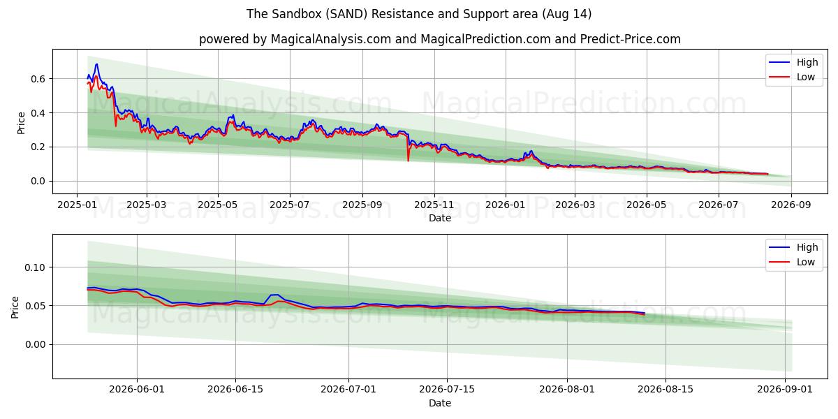  サンドボックス (SAND) Support and Resistance area (13 Aug) 
