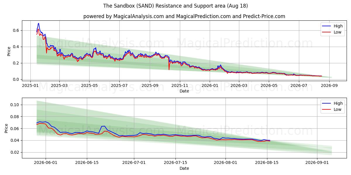  Hiekkalaatikko (SAND) Support and Resistance area (17 Aug) 