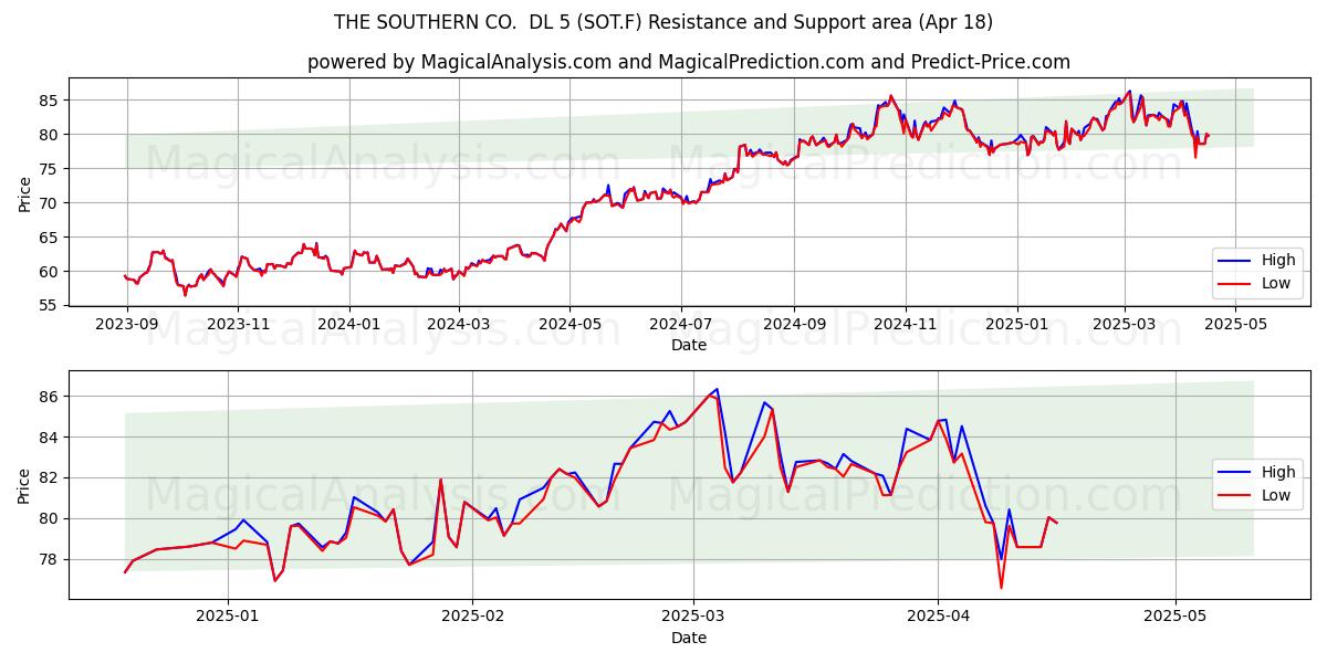  THE SOUTHERN CO.  DL 5 (SOT.F) Support and Resistance area (18 Apr) 
