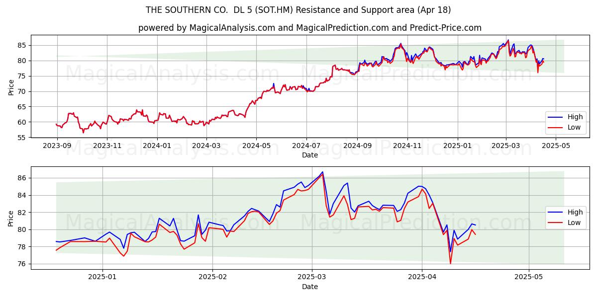  THE SOUTHERN CO.  DL 5 (SOT.HM) Support and Resistance area (18 Apr) 