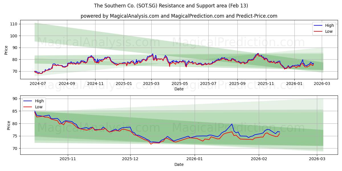  The Southern Co. (SOT.SG) Support and Resistance area (12 Feb) 