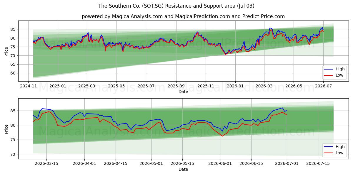  The Southern Co. (SOT.SG) Support and Resistance area (02 Jul) 