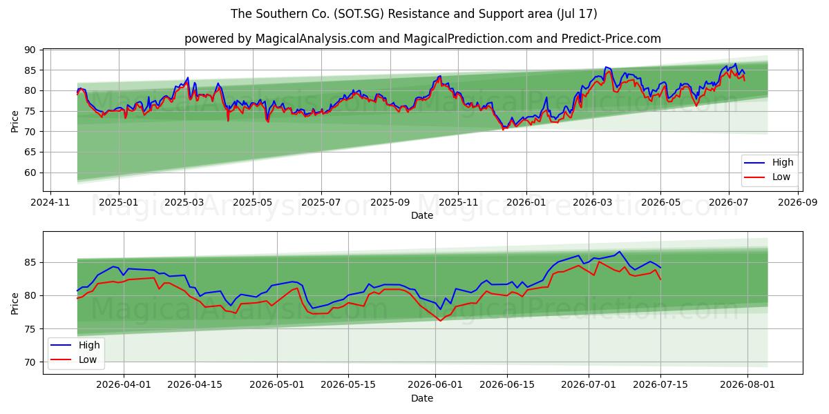  The Southern Co. (SOT.SG) Support and Resistance area (16 Jul) 
