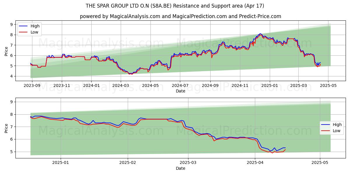  THE SPAR GROUP LTD O.N (S8A.BE) Support and Resistance area (17 Apr) 