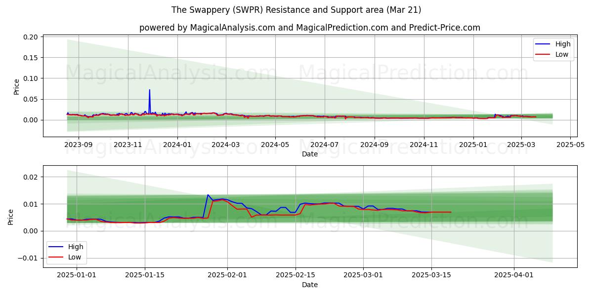  El intercambio (SWPR) Support and Resistance area (21 Mar) 