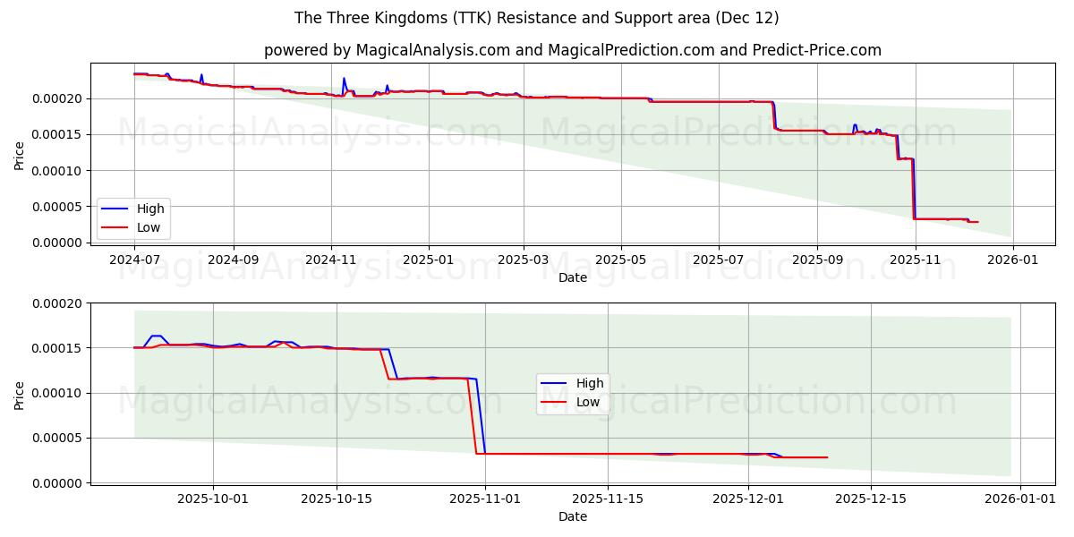  Los tres reinos (TTK) Support and Resistance area (11 Dec) 
