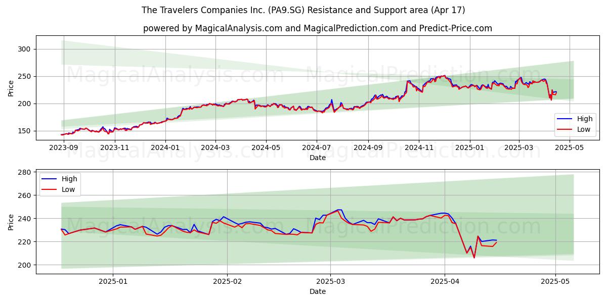  The Travelers Companies Inc. (PA9.SG) Support and Resistance area (17 Apr) 