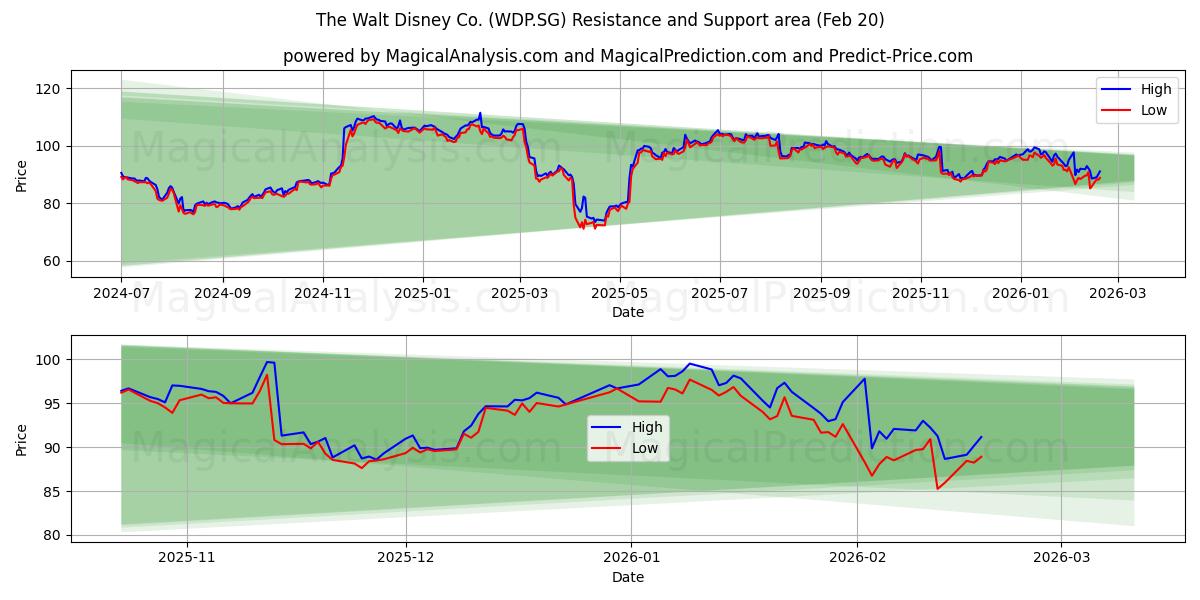  The Walt Disney Co. (WDP.SG) Support and Resistance area (19 Feb) 