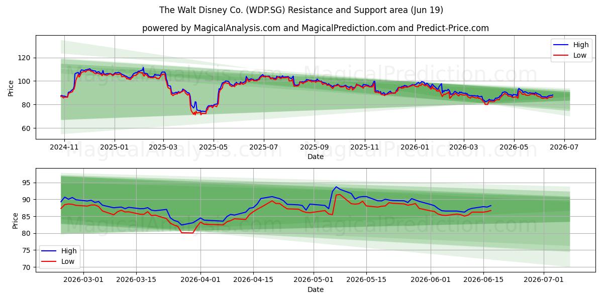  The Walt Disney Co. (WDP.SG) Support and Resistance area (18 Jun) 