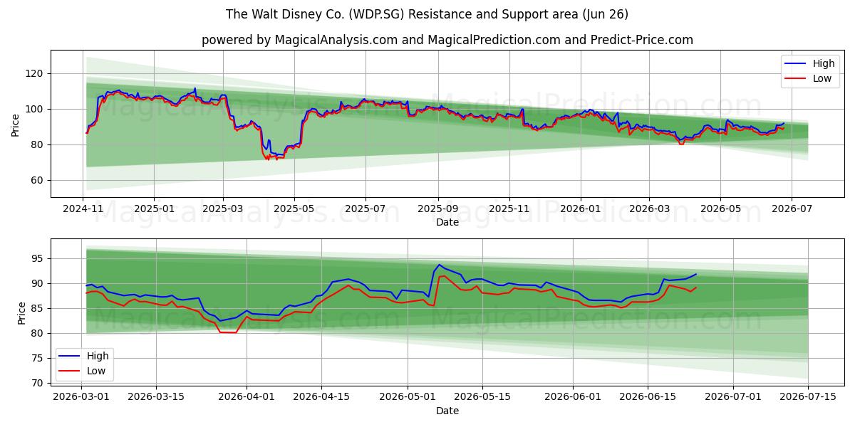  The Walt Disney Co. (WDP.SG) Support and Resistance area (25 Jun) 