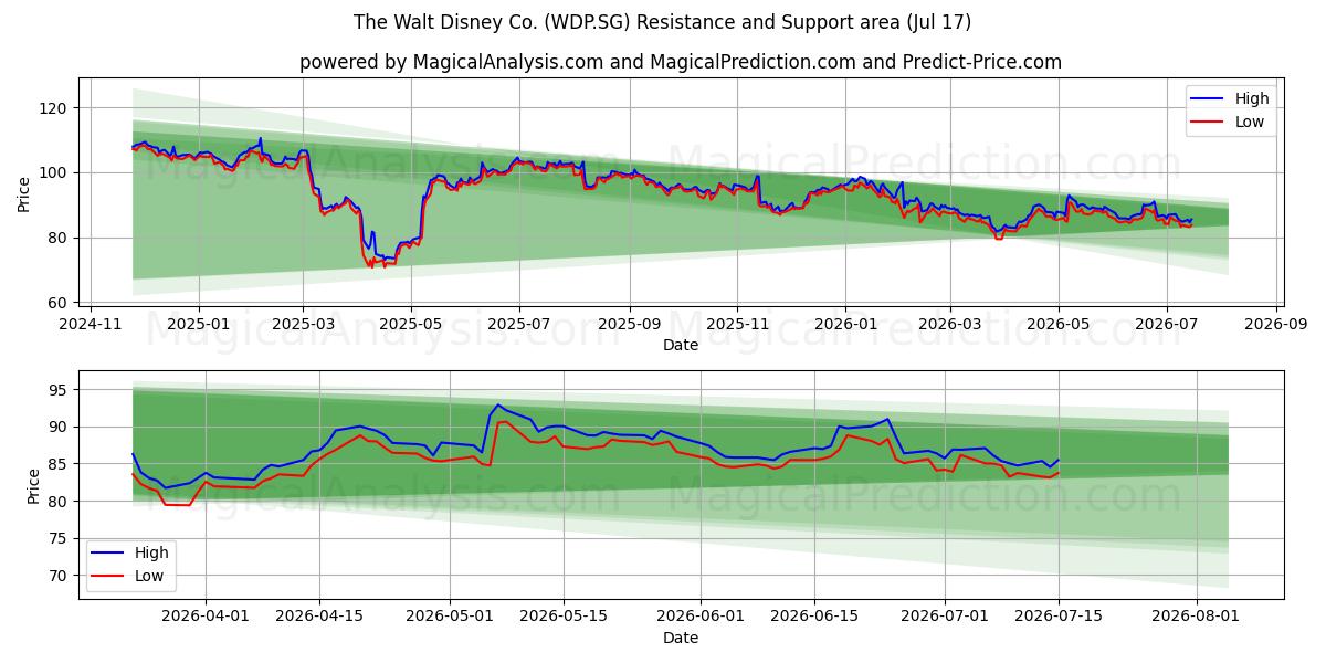  The Walt Disney Co. (WDP.SG) Support and Resistance area (16 Jul) 