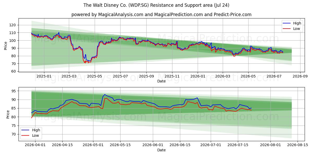 The Walt Disney Co. (WDP.SG) Support and Resistance area (23 Jul) 