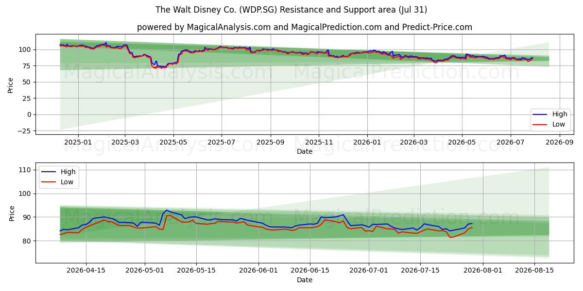  The Walt Disney Co. (WDP.SG) Support and Resistance area (30 Jul) 