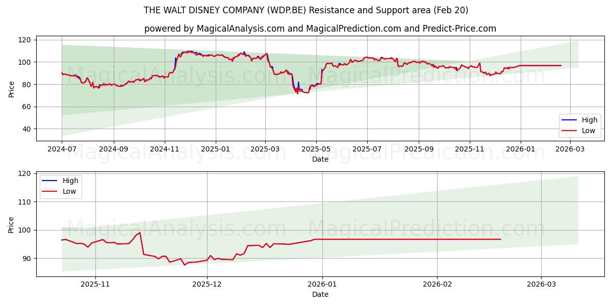  THE WALT DISNEY COMPANY (WDP.BE) Support and Resistance area (19 Feb) 
