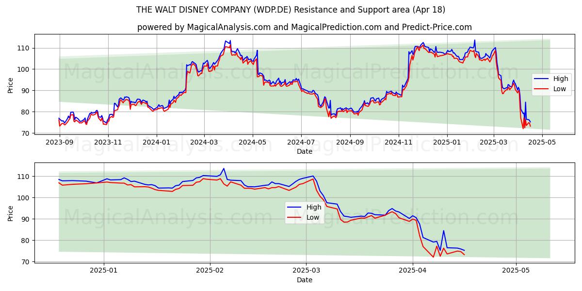  THE WALT DISNEY COMPANY (WDP.DE) Support and Resistance area (18 Apr) 
