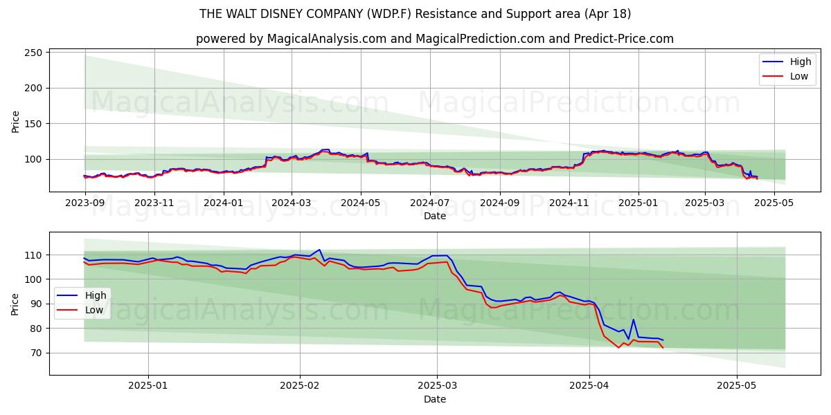  THE WALT DISNEY COMPANY (WDP.F) Support and Resistance area (18 Apr) 