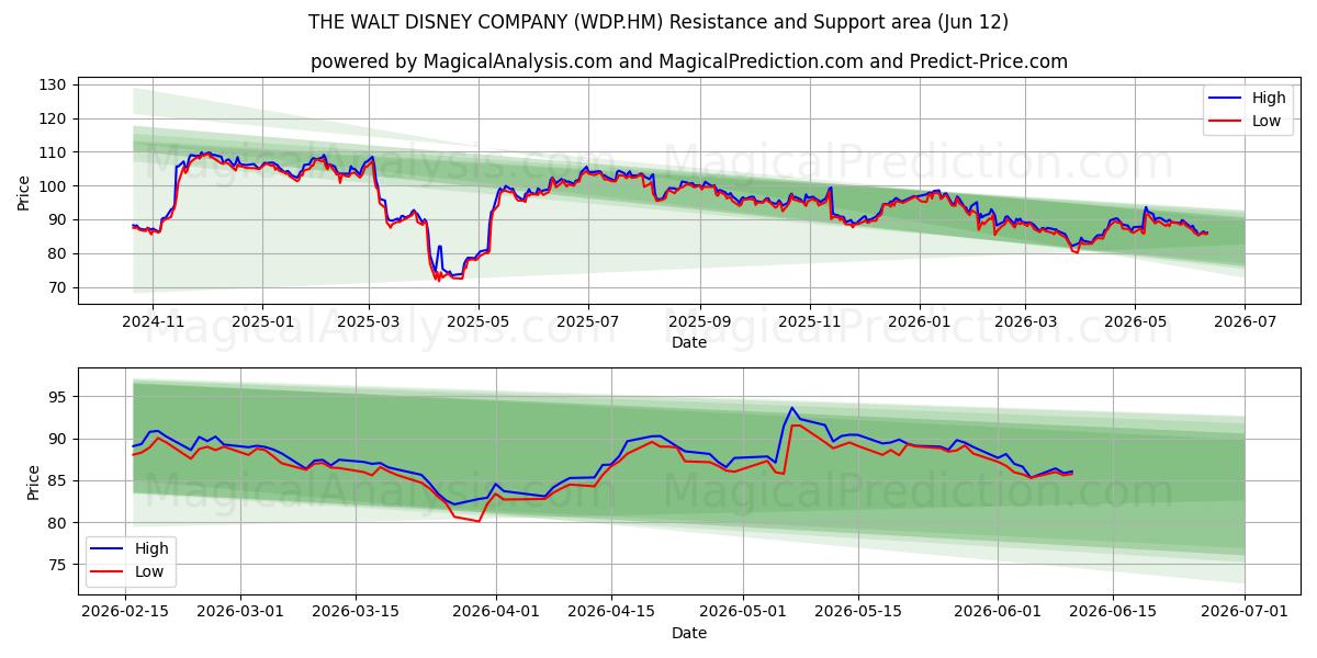  THE WALT DISNEY COMPANY (WDP.HM) Support and Resistance area (28 May) 