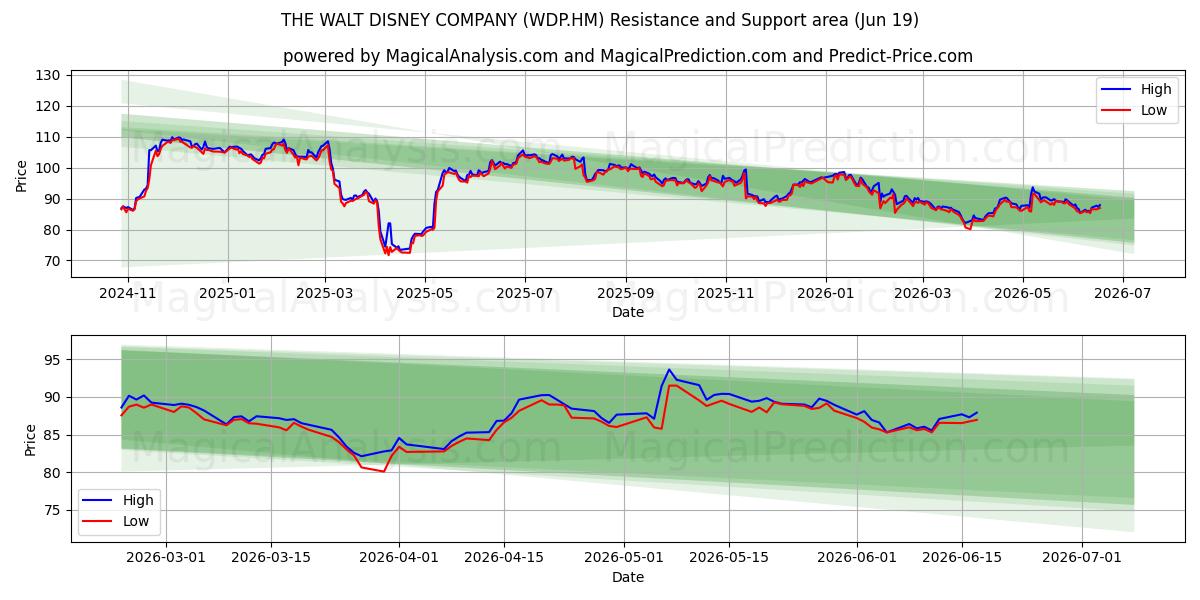  THE WALT DISNEY COMPANY (WDP.HM) Support and Resistance area (18 Jun) 