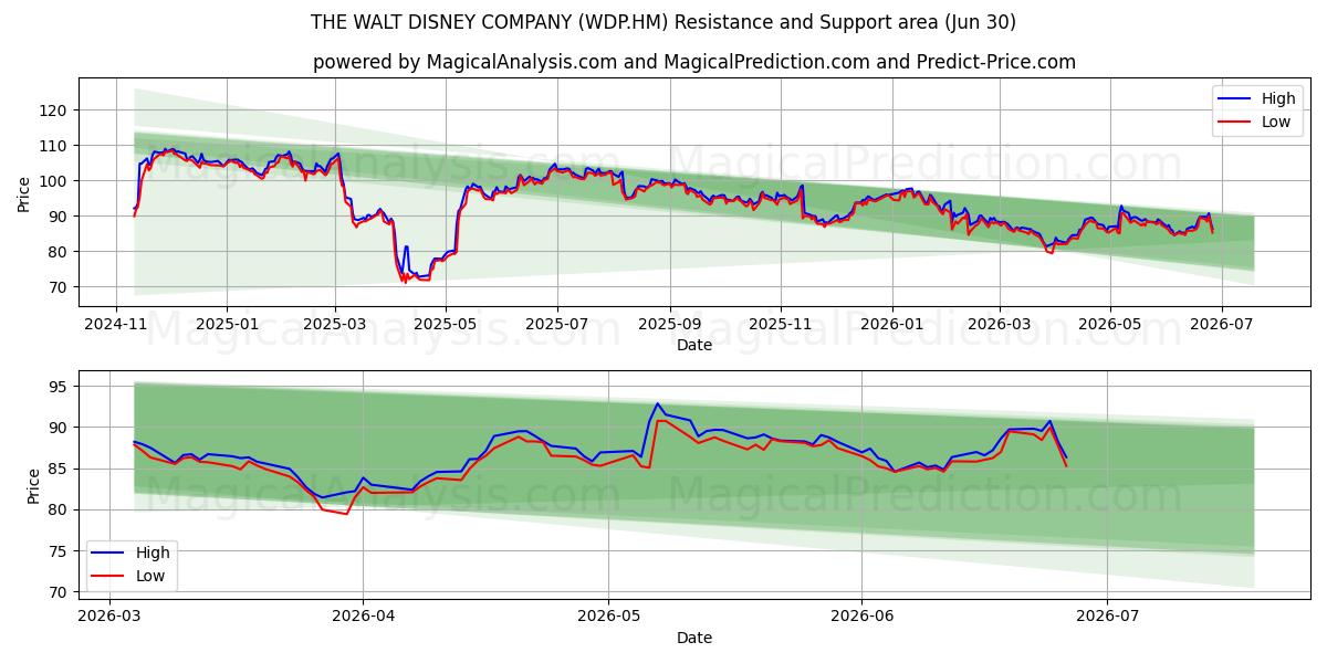  THE WALT DISNEY COMPANY (WDP.HM) Support and Resistance area (29 Jun) 