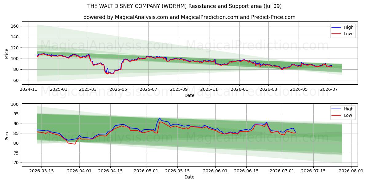  THE WALT DISNEY COMPANY (WDP.HM) Support and Resistance area (08 Jul) 