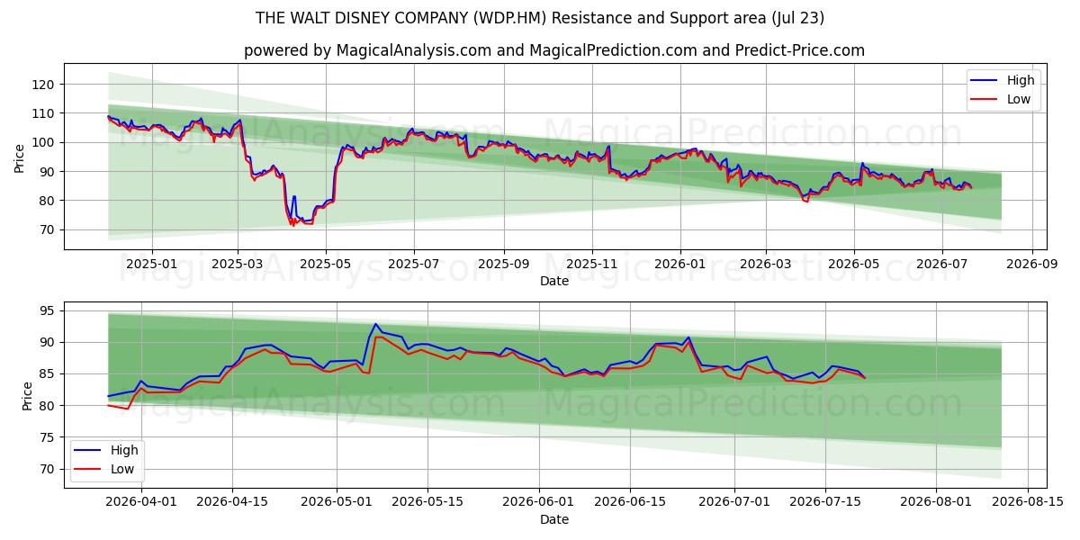 THE WALT DISNEY COMPANY (WDP.HM) Support and Resistance area (22 Jul) 