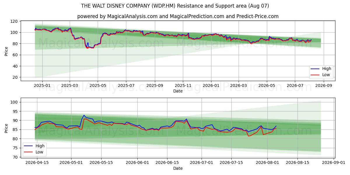  THE WALT DISNEY COMPANY (WDP.HM) Support and Resistance area (29 Jul) 