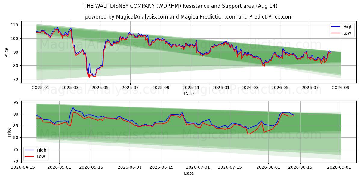 THE WALT DISNEY COMPANY (WDP.HM) Support and Resistance area (13 Aug) 