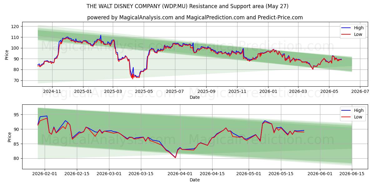  THE WALT DISNEY COMPANY (WDP.MU) Support and Resistance area (26 May) 