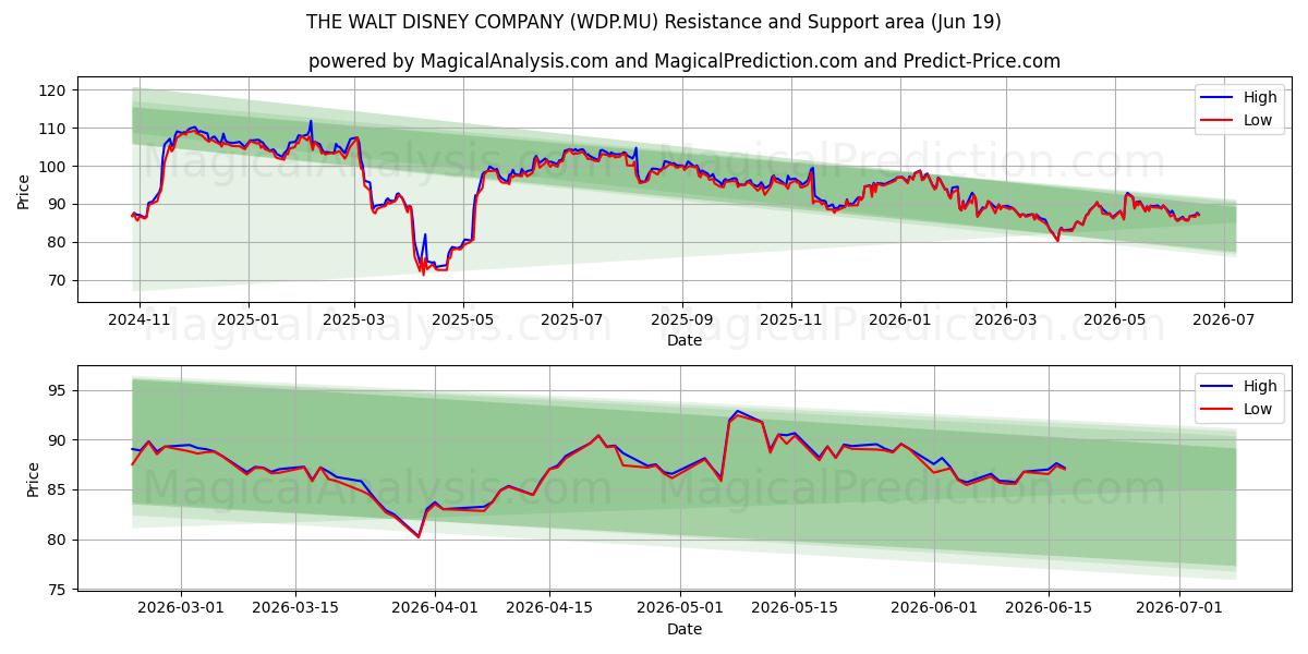  THE WALT DISNEY COMPANY (WDP.MU) Support and Resistance area (17 Jun) 