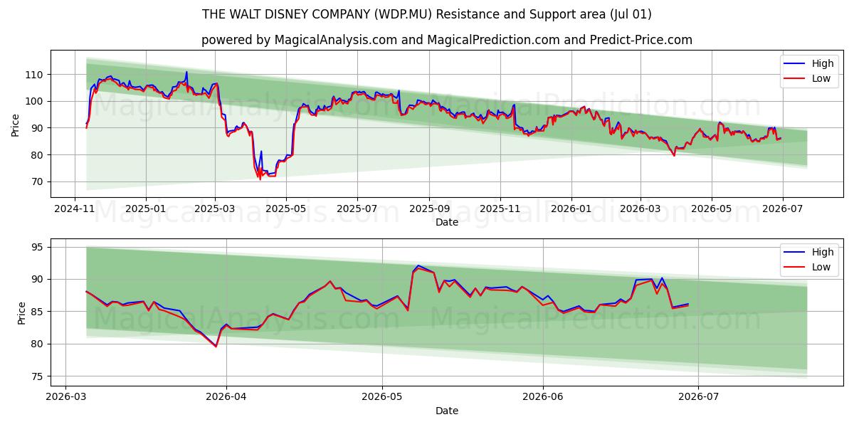  THE WALT DISNEY COMPANY (WDP.MU) Support and Resistance area (30 Jun) 