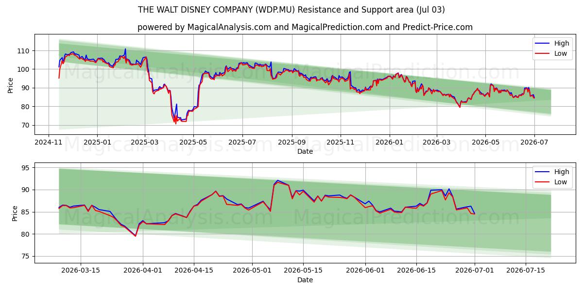  THE WALT DISNEY COMPANY (WDP.MU) Support and Resistance area (02 Jul) 