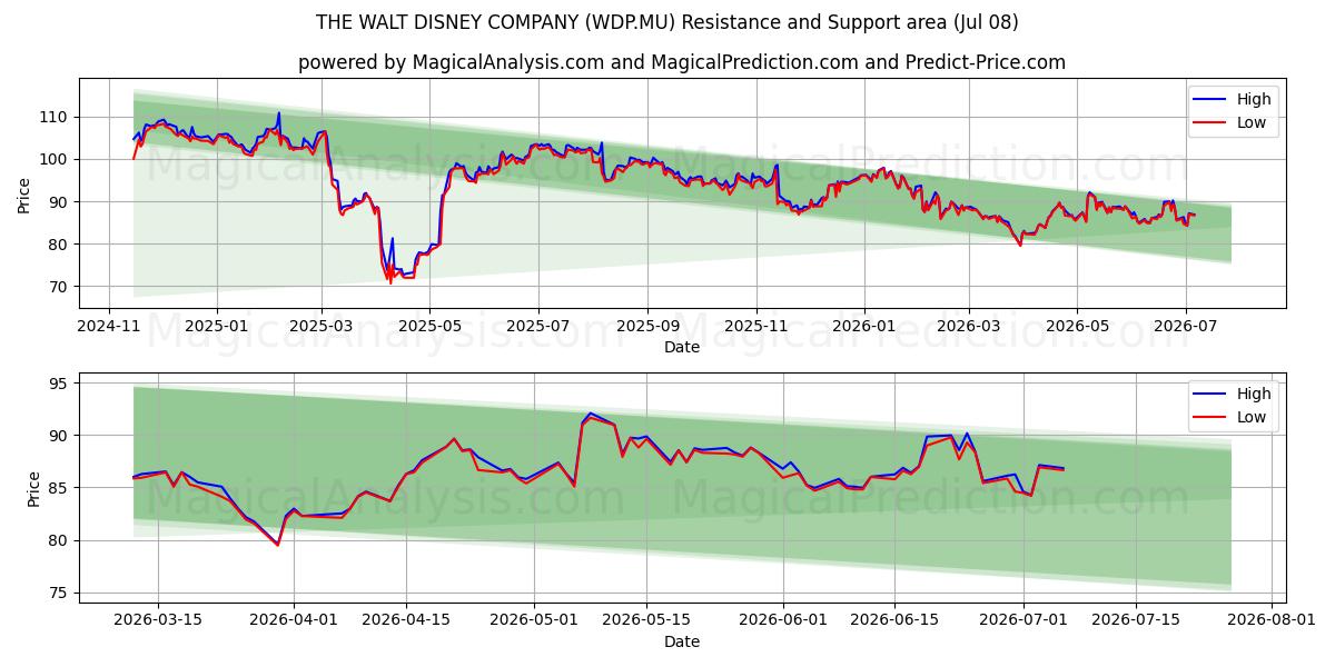  THE WALT DISNEY COMPANY (WDP.MU) Support and Resistance area (07 Jul) 