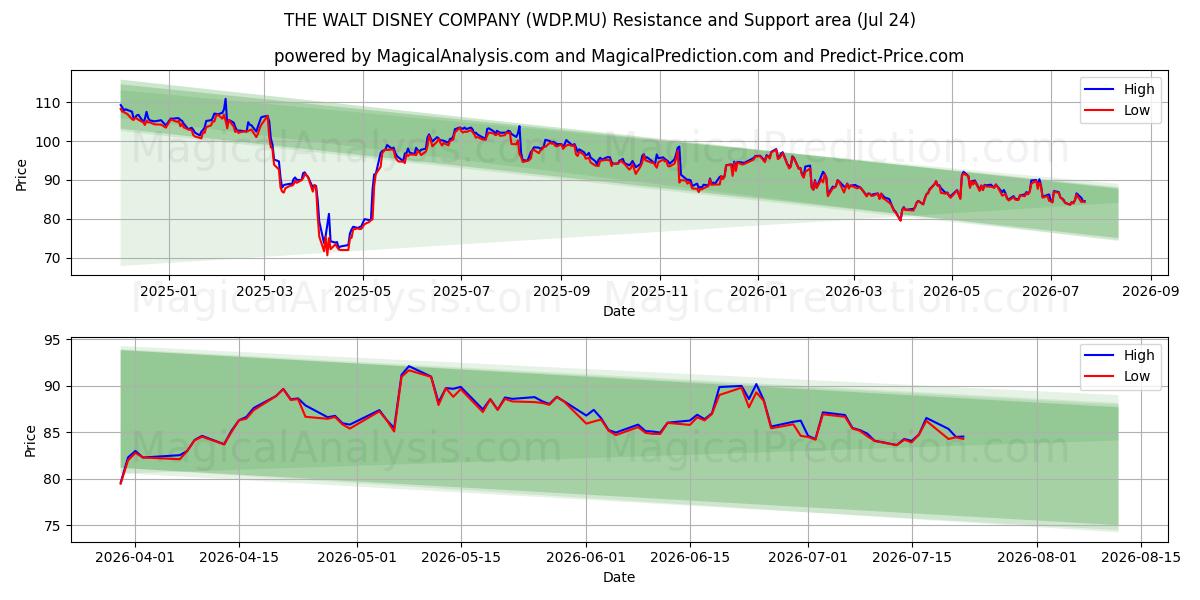  THE WALT DISNEY COMPANY (WDP.MU) Support and Resistance area (23 Jul) 