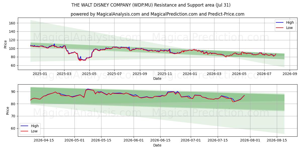  THE WALT DISNEY COMPANY (WDP.MU) Support and Resistance area (30 Jul) 