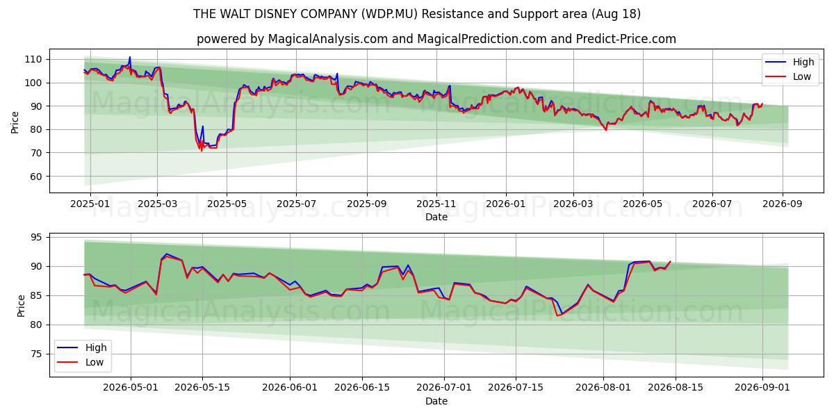  THE WALT DISNEY COMPANY (WDP.MU) Support and Resistance area (17 Aug) 