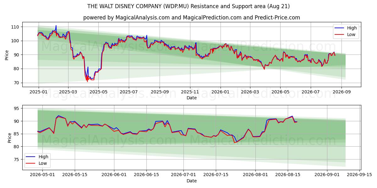  THE WALT DISNEY COMPANY (WDP.MU) Support and Resistance area (18 Aug) 