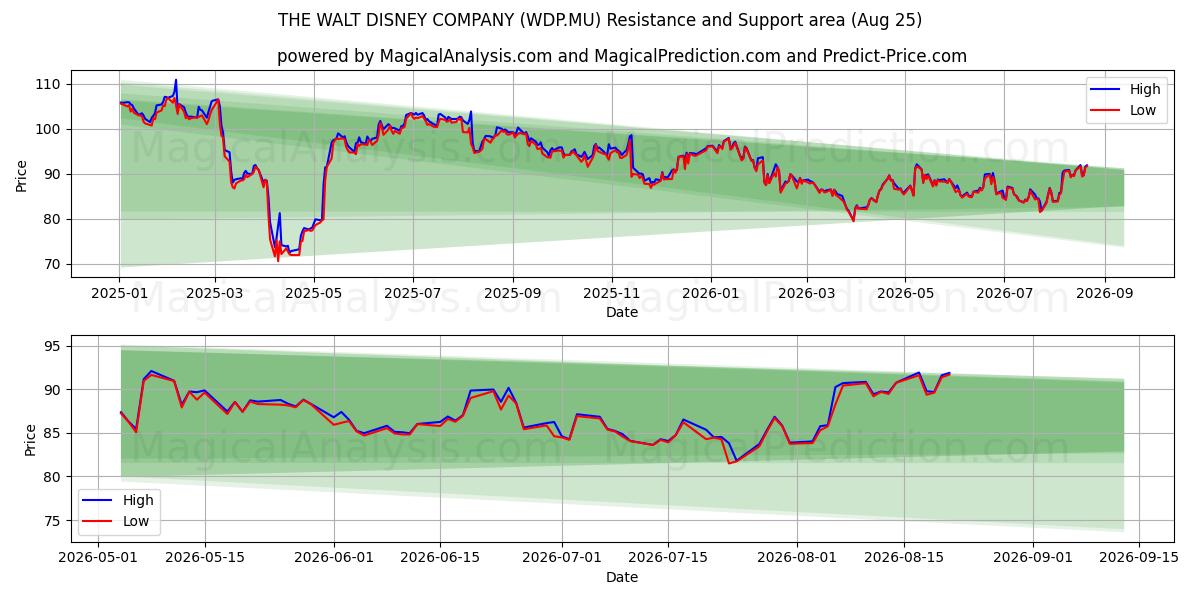  THE WALT DISNEY COMPANY (WDP.MU) Support and Resistance area (24 Aug) 