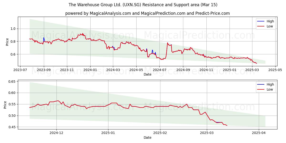  The Warehouse Group Ltd. (UXN.SG) Support and Resistance area (15 Mar) 