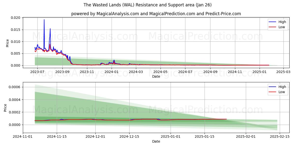  The Wasted Lands (WAL) Support and Resistance area (26 Jan) 