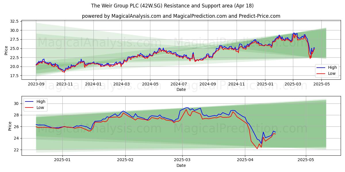  The Weir Group PLC (42W.SG) Support and Resistance area (18 Apr) 