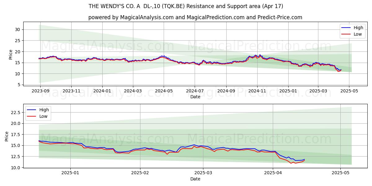  THE WENDY'S CO. A  DL-,10 (TQK.BE) Support and Resistance area (17 Apr) 
