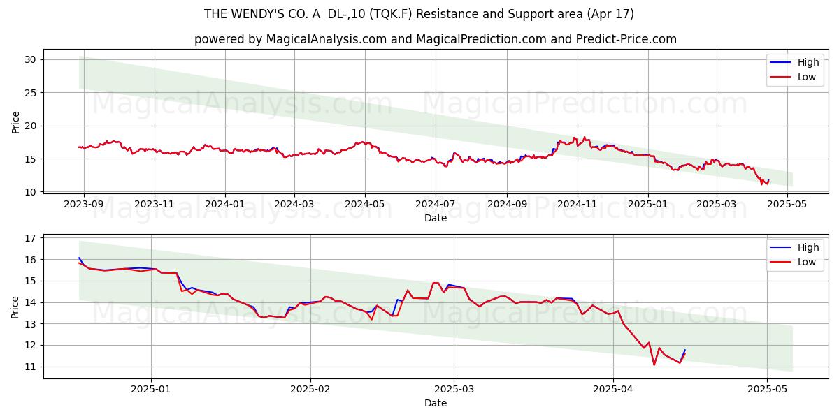  THE WENDY'S CO. A  DL-,10 (TQK.F) Support and Resistance area (17 Apr) 