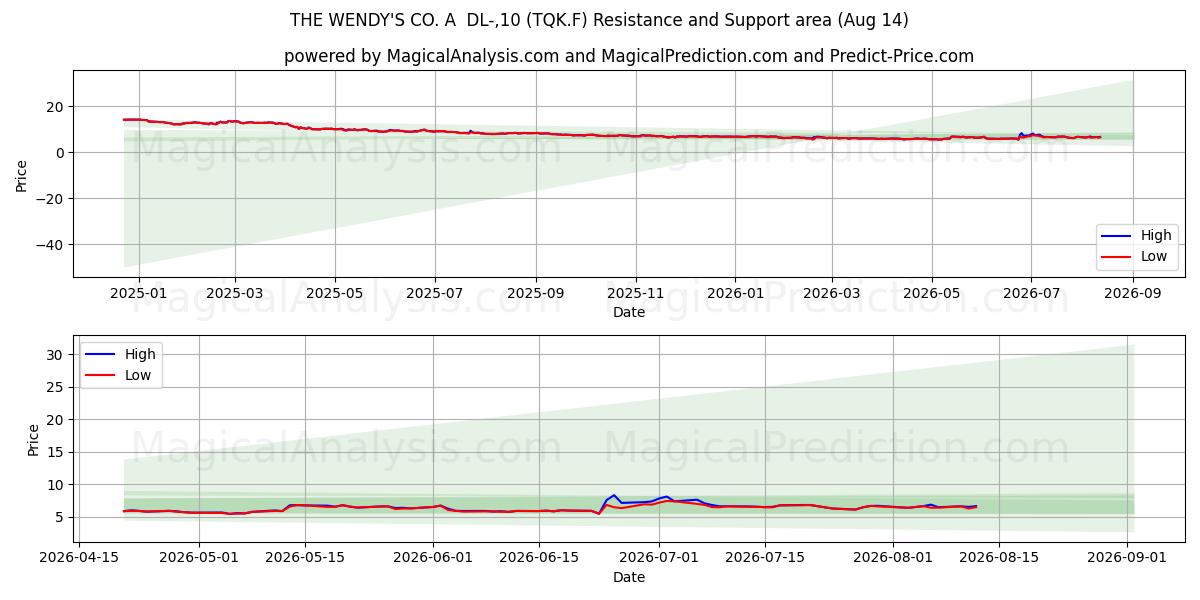  THE WENDY'S CO. A  DL-,10 (TQK.F) Support and Resistance area (13 Aug) 
