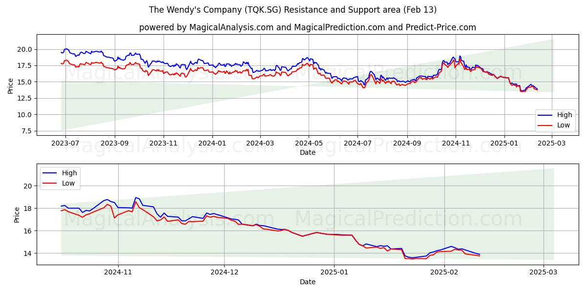  The Wendy's Company (TQK.SG) Support and Resistance area (04 Feb) 