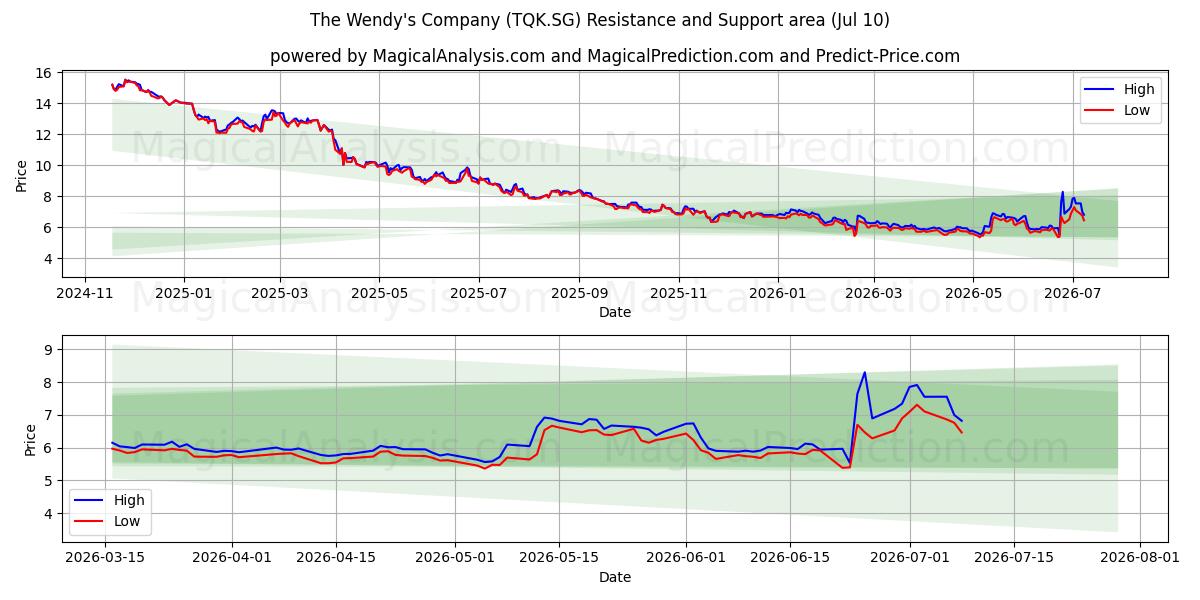  The Wendy's Company (TQK.SG) Support and Resistance area (09 Jul) 