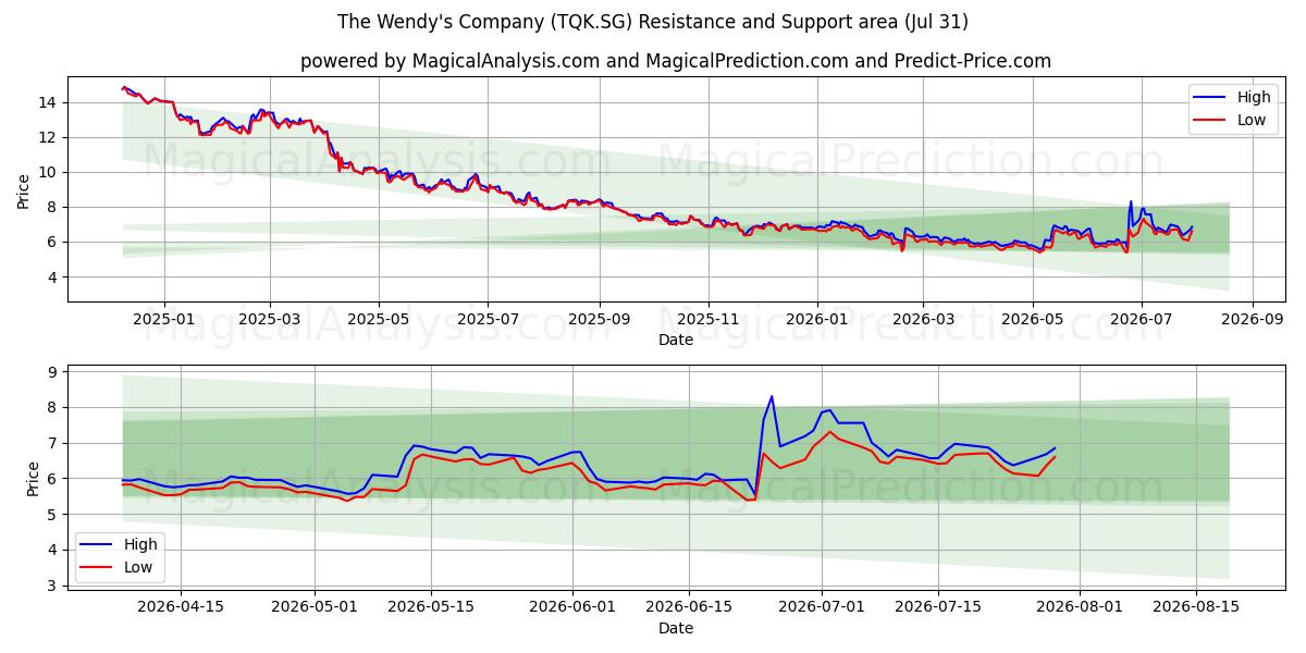  The Wendy's Company (TQK.SG) Support and Resistance area (30 Jul) 