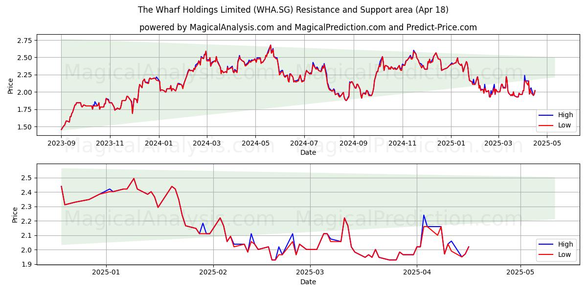  The Wharf Holdings Limited (WHA.SG) Support and Resistance area (18 Apr) 