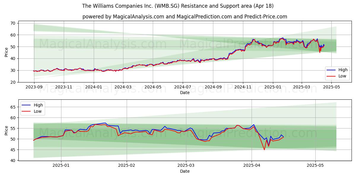  The Williams Companies Inc. (WMB.SG) Support and Resistance area (18 Apr) 